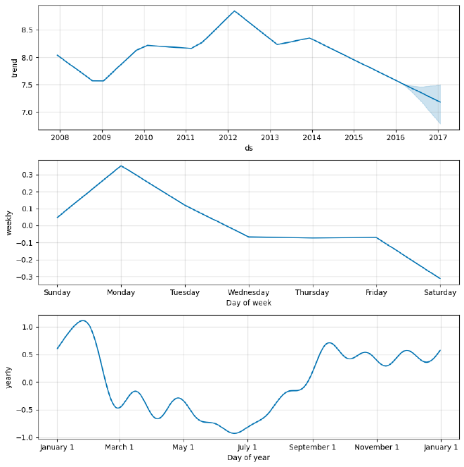 Forecast Plot